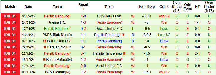 Nhận định, soi kèo PSIS Semarang vs Persib Bandung, 19h00 ngày 9/2: Tăng tốc mạnh mẽ - Ảnh 3
