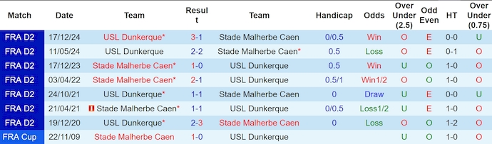 Nhận định, soi kèo Caen vs Dunkerque, 2h45 ngày 11/2: Khó có bất ngờ - Ảnh 4