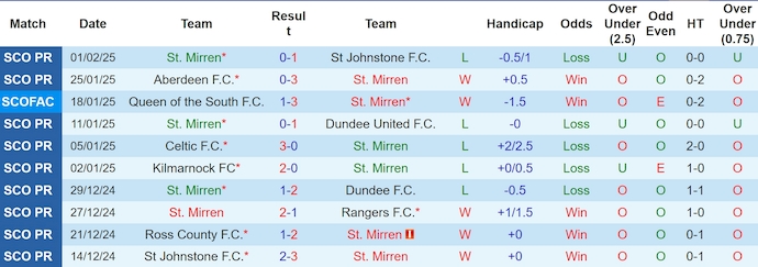 Nhận định, soi kèo St Mirren vs Hearts, 2h45 ngày 11/2: Khách chiếm ưu thế - Ảnh 2