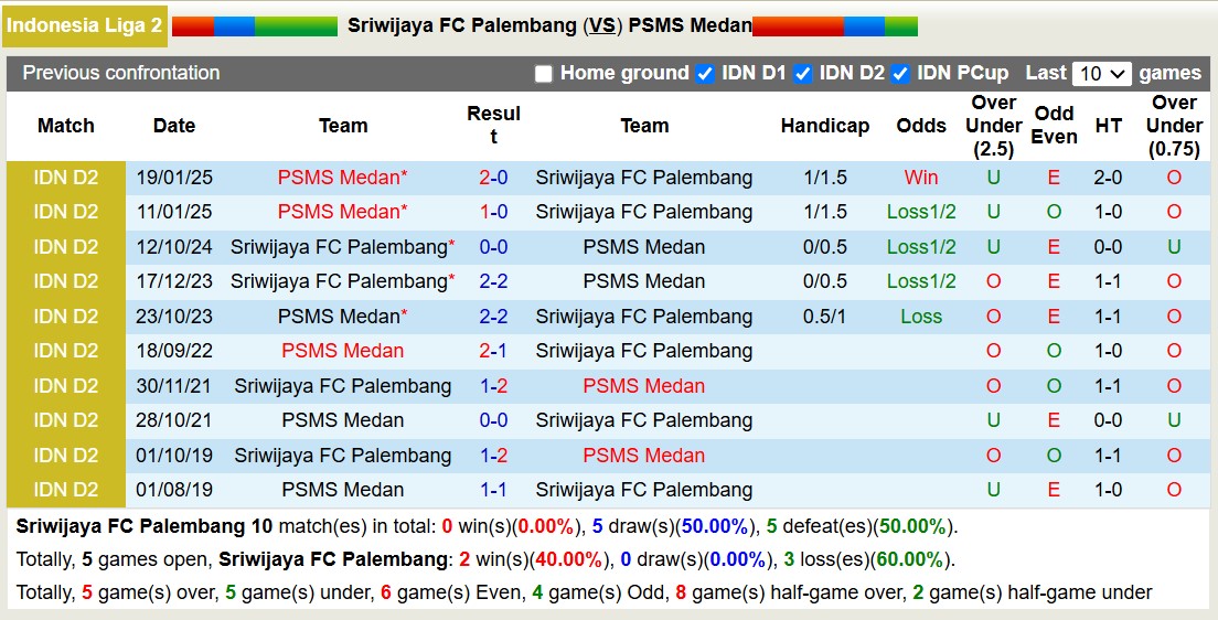 Nhận định, soi kèo Sriwijaya Palembang vs PSMS Medan, 15h30 ngày 10/2: Tiếp tục đớn đau - Ảnh 3