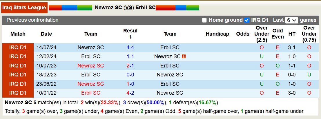 Nhận định, soi kèo Erbil SC vs Newroz SC, 18h00 ngày 10/2: Tiếp tục thăng hoa - Ảnh 4