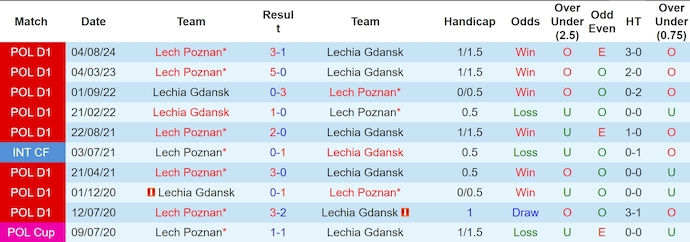 Nhận định, soi kèo Lechia Gdansk vs Lech Poznan, 23h30 ngày 9/2: Củng cố ngôi đầu - Ảnh 4