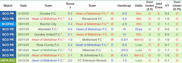 Nhận định, soi kèo St Mirren vs Hearts, 2h45 ngày 11/2: Khách chiếm ưu thế - Ảnh 3