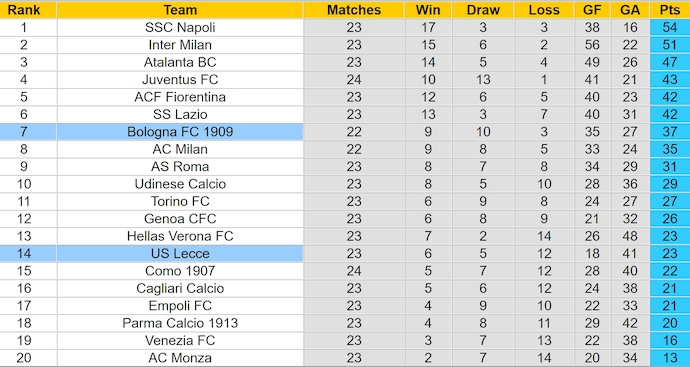 Soi kèo phạt góc Lecce vs Bologna, 0h00 ngày 10/2 - Ảnh 4