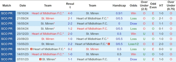 Nhận định, soi kèo St Mirren vs Hearts, 2h45 ngày 11/2: Khách chiếm ưu thế - Ảnh 4