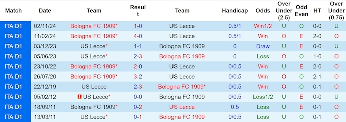 Soi kèo phạt góc Lecce vs Bologna, 0h00 ngày 10/2 - Ảnh 3