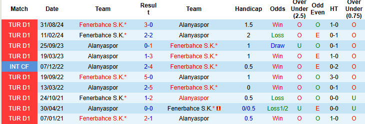 Nhận định, soi kèo Alanyaspor vs Fenerbahce, 20h00 ngày 9/2: Khó khăn chờ đợi - Ảnh 4