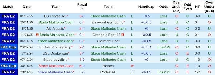 Nhận định, soi kèo Caen vs Dunkerque, 2h45 ngày 11/2: Khó có bất ngờ - Ảnh 2