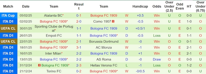 Soi kèo phạt góc Lecce vs Bologna, 0h00 ngày 10/2 - Ảnh 2