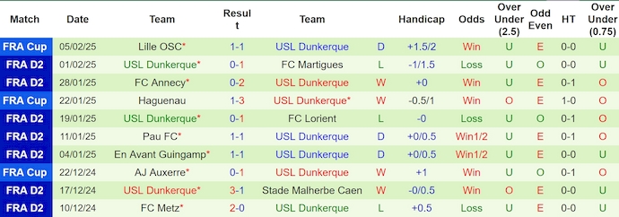 Nhận định, soi kèo Caen vs Dunkerque, 2h45 ngày 11/2: Khó có bất ngờ - Ảnh 3