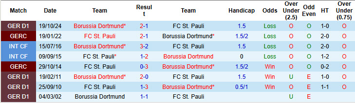 Nhận định, soi kèo St. Pauli vs Dortmund, 21h30 ngày 1/3: Thêm trận đấu mất điểm - Ảnh 4