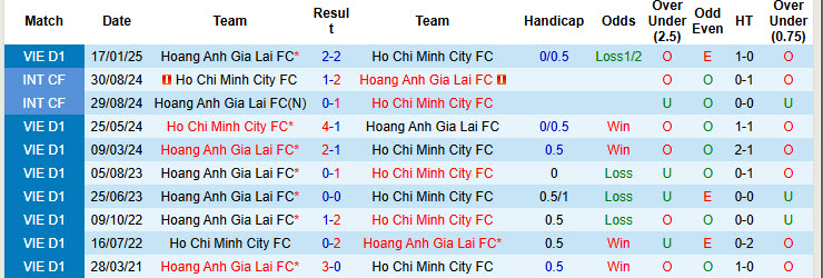 Nhận định, soi kèo TPHCM vs Hoàng Anh Gia Lai, 19h15 ngày 2/3: Giải cơn khát chiến thắng - Ảnh 3