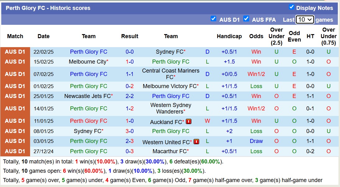 Nhận định, soi kèo Western Sydney vs Perth Glory FC, 13h00 ngày 2/3: Trôi dần về đáy bảng - Ảnh 3