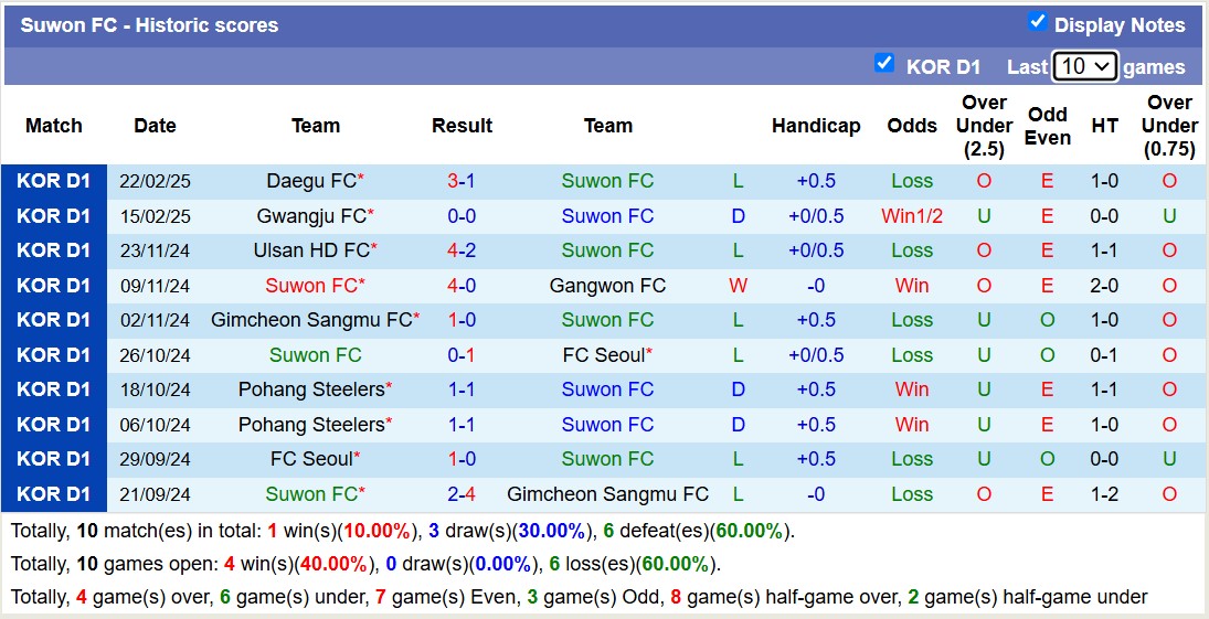 Nhận định, soi kèo Daejeon Hana Citizen vs Suwon FC, 12h00 ngày 2/3: 3 điểm nhọc nhằn - Ảnh 3