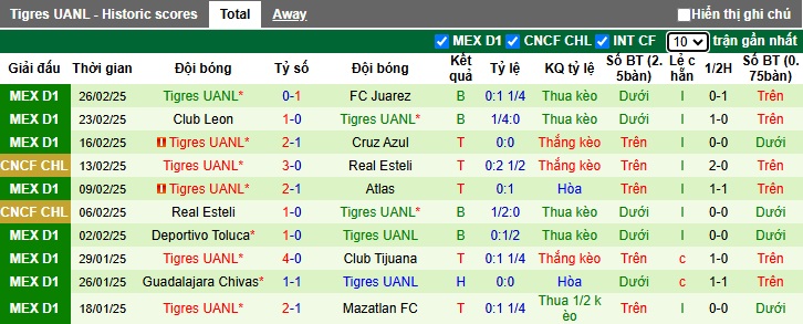 Nhận định, soi kèo Necaxa vs Tigres UANL, 06h00 ngày 2/3: Thay đổi lịch sử - Ảnh 3