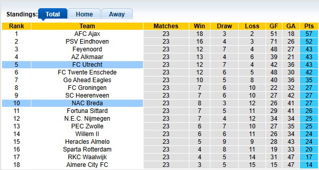 Nhận định, soi kèo Utrecht vs NAC Breda, 22h30 ngày 1/3: Cởi mở - Ảnh 4