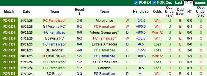 Nhận định, soi kèo CD Nacional vs Famalicao, 22h30 ngày 1/3: Tự tin trên sân khách - Ảnh 3