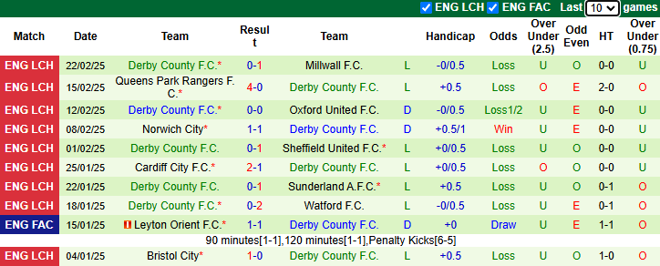 Nhận định, soi kèo Middlesbrough vs Derby County, 22h00 ngày 1/3: Khó có bất ngờ - Ảnh 3