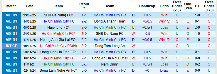 Nhận định, soi kèo TPHCM vs Hoàng Anh Gia Lai, 19h15 ngày 2/3: Giải cơn khát chiến thắng - Ảnh 1