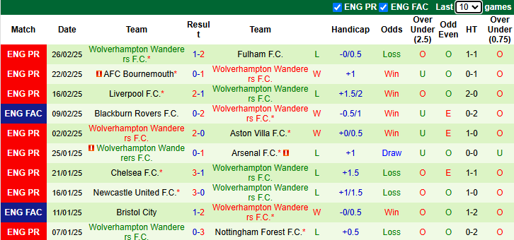 Nhận định, soi kèo Bournemouth vs Wolves, 22h00 ngày 1/3: Đả bại Bầy sói - Ảnh 3