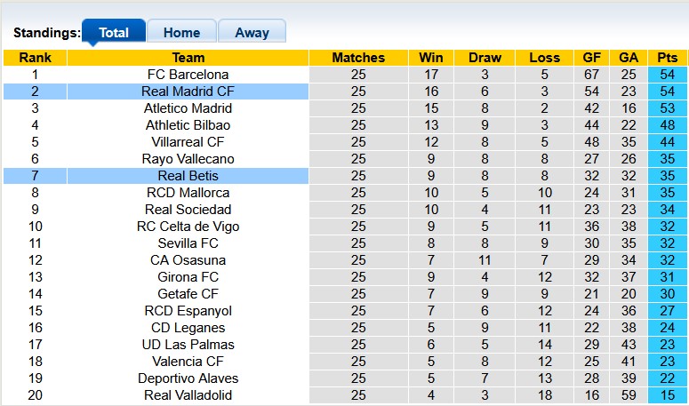 Nhận định, soi kèo Betis vs Real Madrid, 0h30 ngày 2/3: Sa lầy tại Benito Villamarin - Ảnh 4