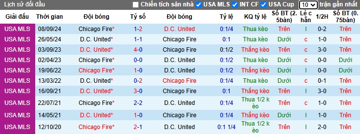 Nhận định, soi kèo Chicago Fire vs D.C. United, 08h30 ngày 2/3: Bất phân thắng bại - Ảnh 2