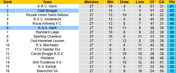 Nhận định, soi kèo Gent vs Club Brugge, 22h00 ngày 1/3: Khó cho khách - Ảnh 5