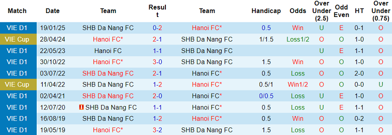 Nhận định, soi kèo Hà Nội FC vs SHB Đà Nẵng, 19h15 ngày 2/3: Khách ‘tạch’ - Ảnh 3