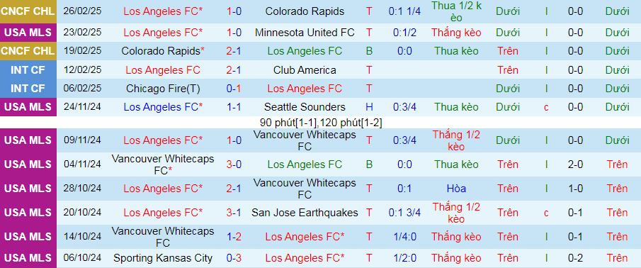 Nhận định, soi kèo Los Angeles vs New York City, 10h30 ngày 2/3: Trên đà hưng phấn - Ảnh 1