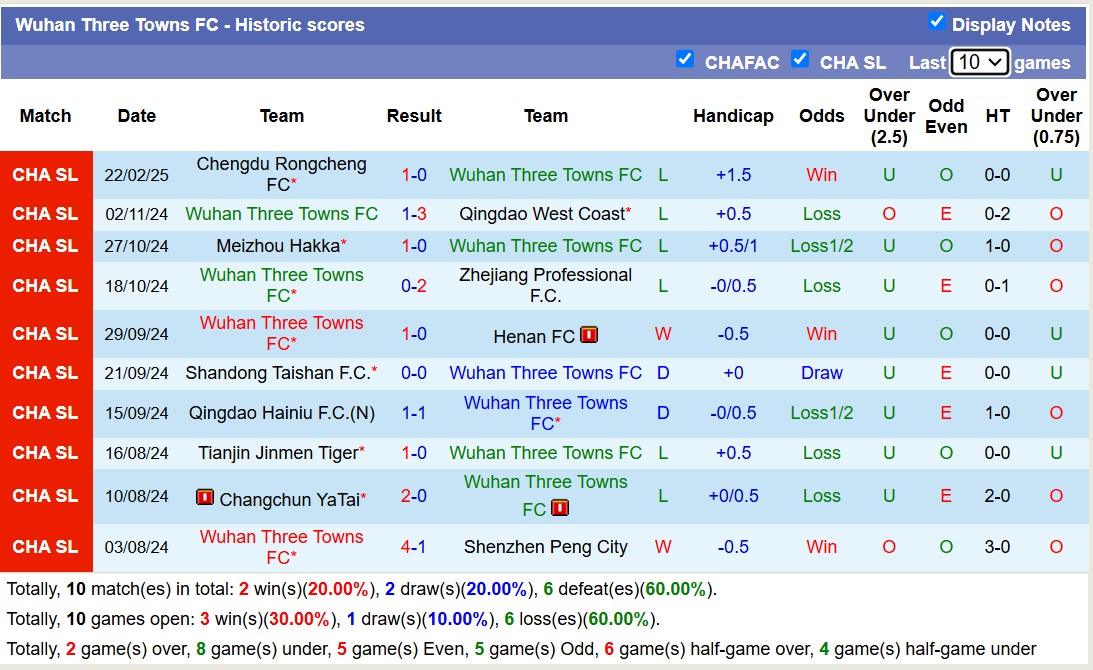 Nhận định, soi kèo Qingdao West Coast vs Wuhan Three Towns, 14h30 ngày 2/3: Chiến thắng đầu tiên - Ảnh 3