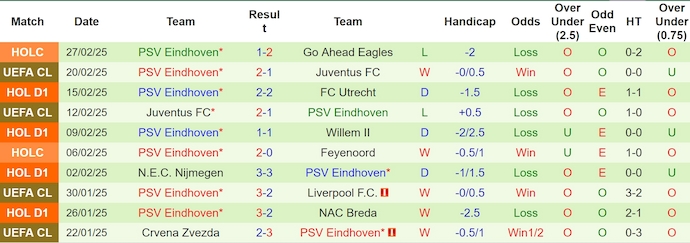 Nhận định, soi kèo Go Ahead vs PSV Eindhoven, 0h45 ngày 2/3: Chủ nhà tự tin - Ảnh 3