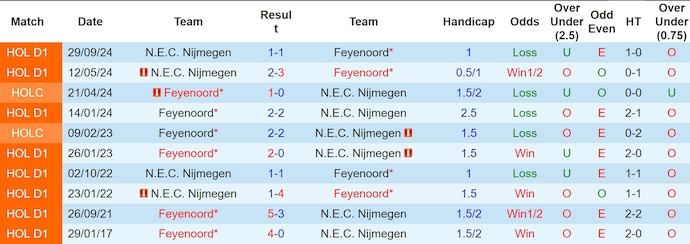 Nhận định, soi kèo Feyenoord vs NEC Nijmegen, 3h00 ngày 2/3: Khách trắng tay - Ảnh 4