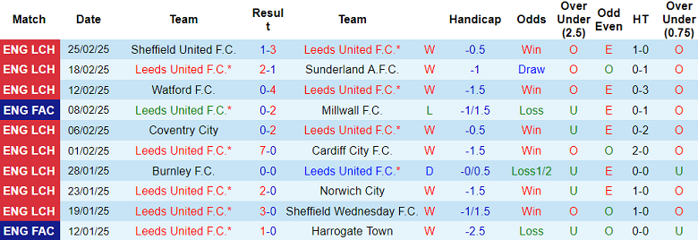 Nhận định, soi kèo Leeds United vs West Brom, 19h30 ngày 1/3: Tin vào The Whites - Ảnh 1