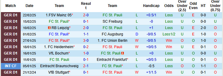 Nhận định, soi kèo St. Pauli vs Dortmund, 21h30 ngày 1/3: Thêm trận đấu mất điểm - Ảnh 2