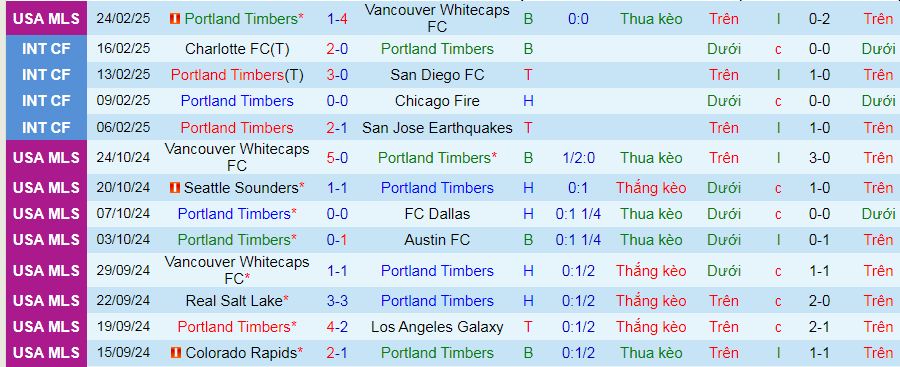 Nhận định, soi kèo Portland Timbers vs Austin, 10h30 ngày 2/3: Chia điểm ở Công viên - Ảnh 1