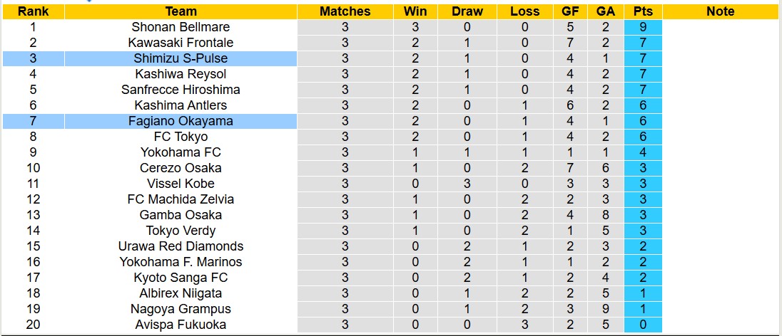 Nhận định, soi kèo Fagiano Okayama vs Shimizu S-Pulse, 12h00 ngày 2/3: Tiếp tục bất bại - Ảnh 5