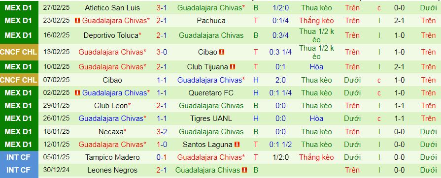 Nhận định, soi kèo Pumas UNAM vs Guadalajara, 10h10 ngày 2/3: Tin vào chủ nhà - Ảnh 2