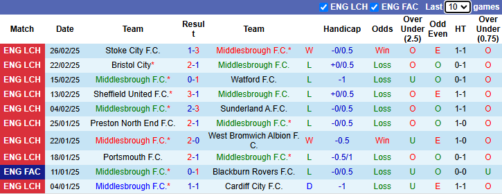 Nhận định, soi kèo Middlesbrough vs Derby County, 22h00 ngày 1/3: Khó có bất ngờ - Ảnh 2