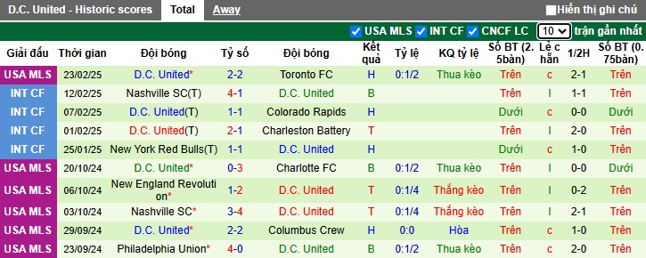 Nhận định, soi kèo Chicago Fire vs D.C. United, 08h30 ngày 2/3: Bất phân thắng bại - Ảnh 3