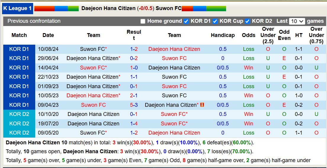 Nhận định, soi kèo Daejeon Hana Citizen vs Suwon FC, 12h00 ngày 2/3: 3 điểm nhọc nhằn - Ảnh 4