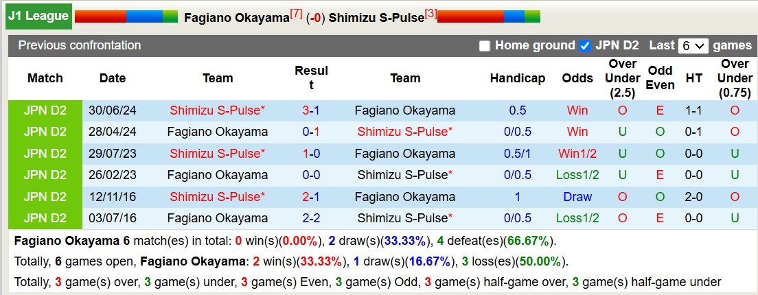 Nhận định, soi kèo Fagiano Okayama vs Shimizu S-Pulse, 12h00 ngày 2/3: Tiếp tục bất bại - Ảnh 4