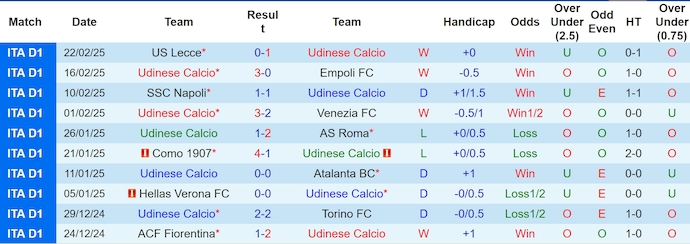 Nhận định, soi kèo Udinese vs Parma, 2h45 ngày 2/3: Phong độ đang lên - Ảnh 2