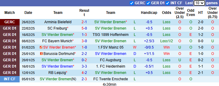 Nhận định, soi kèo Bremen vs Wolfsburg, 21h30 ngày 1/3: Tin vào khách - Ảnh 2