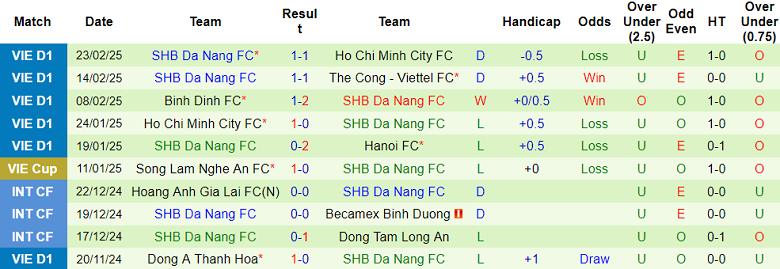 Nhận định, soi kèo Hà Nội FC vs SHB Đà Nẵng, 19h15 ngày 2/3: Khách ‘tạch’ - Ảnh 2