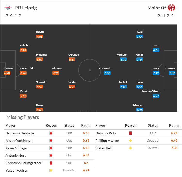 Nhận định, soi kèo RB Leipzig vs Mainz, 21h30 ngày 1/3: Đàn bò gặp khó - Ảnh 5