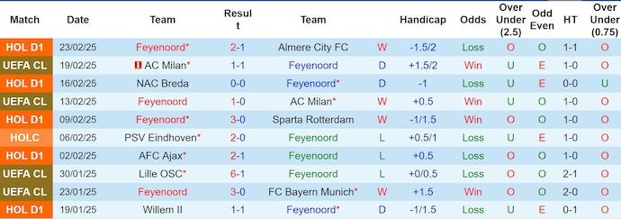 Nhận định, soi kèo Feyenoord vs NEC Nijmegen, 3h00 ngày 2/3: Khách trắng tay - Ảnh 2