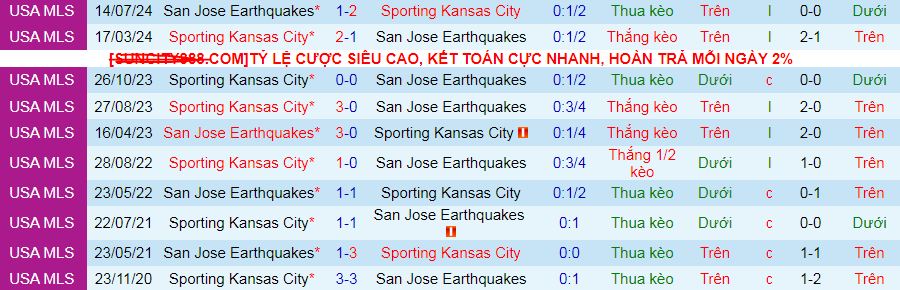 Nhận định, soi kèo Sporting Kansas City vs San Jose Earthquakes, 08h30 ngày 2/3: Cơ hội cho chủ nhà - Ảnh 3