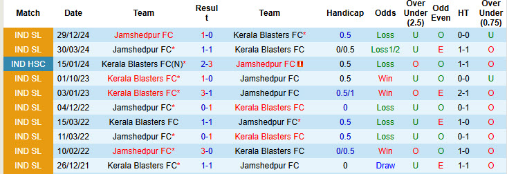 Nhận định, soi kèo Kerala Blasters vs Jamshedpur, 21h00 ngày 1/3: Chủ nhà buông bỏ - Ảnh 4