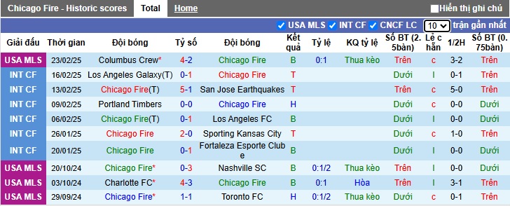 Nhận định, soi kèo Chicago Fire vs D.C. United, 08h30 ngày 2/3: Bất phân thắng bại - Ảnh 4