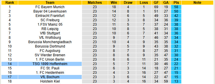 Nhận định, soi kèo Bochum vs Hoffenheim, 21h30 ngày 1/3: Tiếp tục nuôi hy vọng - Ảnh 6